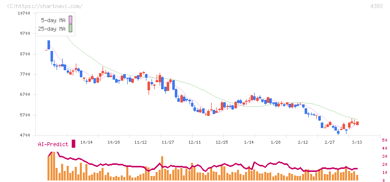 バンク・オブ・イノベーション(4393)の日足チャート