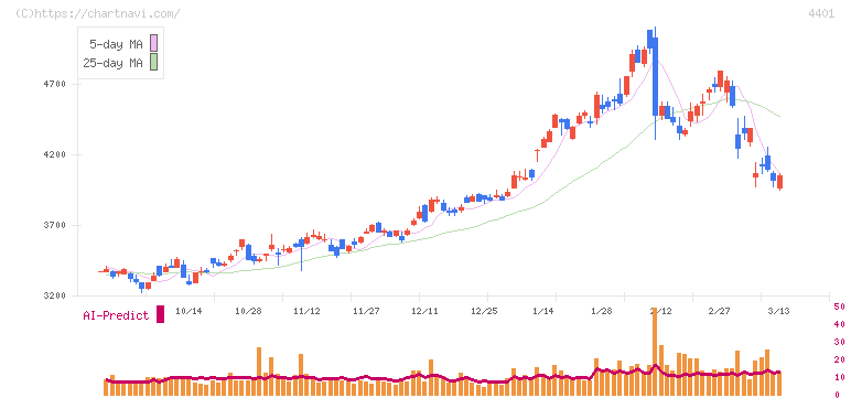 ＡＤＥＫＡ(4401)の日足チャート
