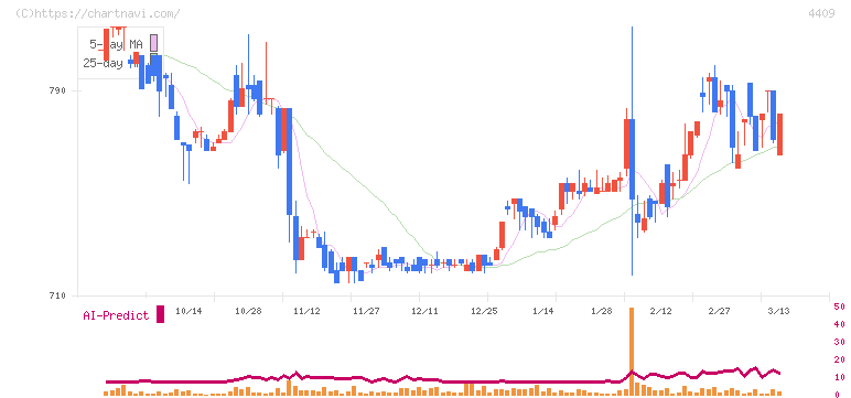 東邦化学工業(4409)の日足チャート