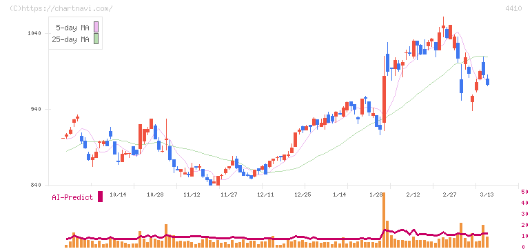 ハリマ化成グループ(4410)の日足チャート