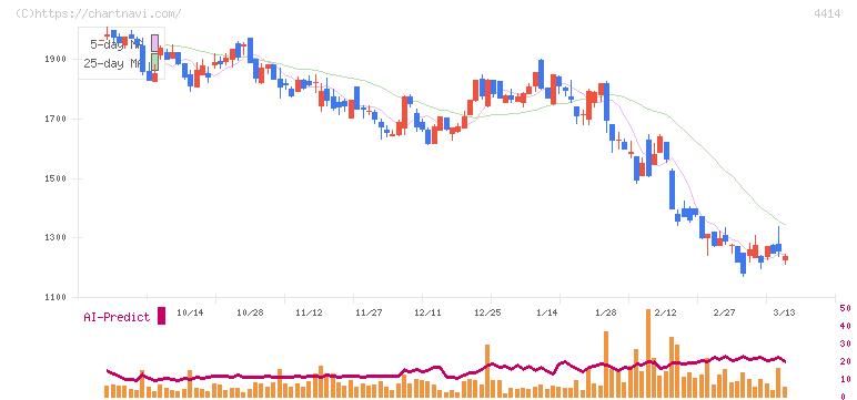 フレクト(4414)の日足チャート