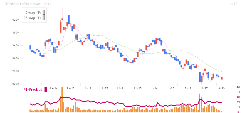 グローバルセキュリティエキスパート(4417)の日足チャート