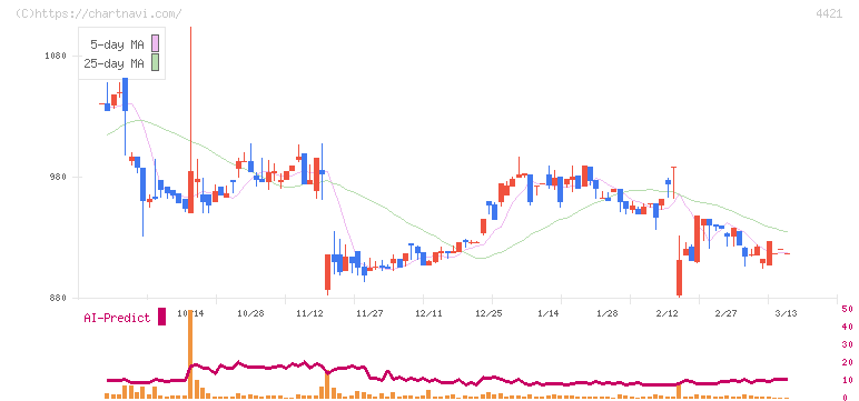 ディ・アイ・システム(4421)の日足チャート