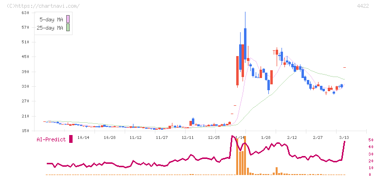 ＶＡＬＵＥＮＥＸ(4422)の日足チャート