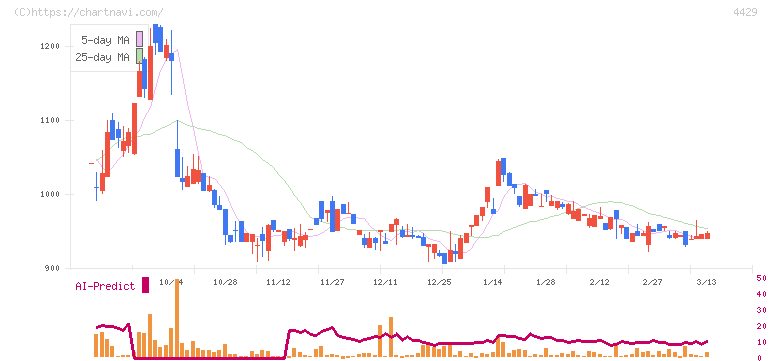 リックソフト(4429)の日足チャート
