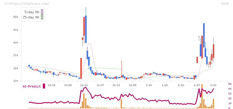 Ｗｅｌｂｙ(4438)の日足チャート