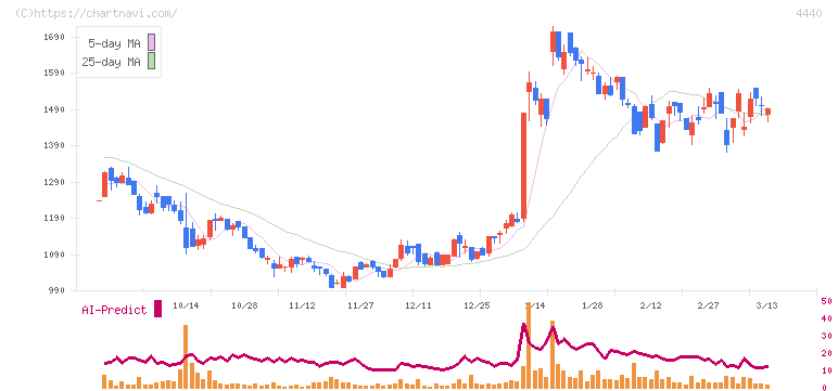 ヴィッツ(4440)の日足チャート