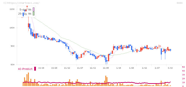 インフォネット(4444)の日足チャート