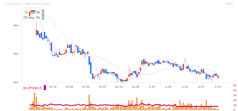 ピー・ビーシステムズ(4447)の日足チャート