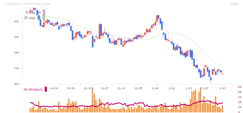 ｋｕｂｅｌｌ(4448)の日足チャート