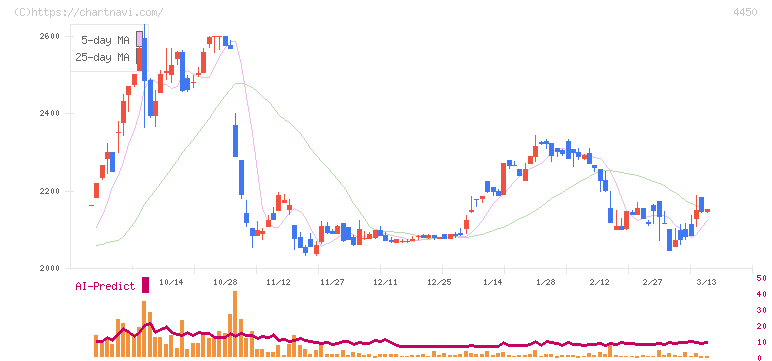 パワーソリューションズ(4450)の日足チャート