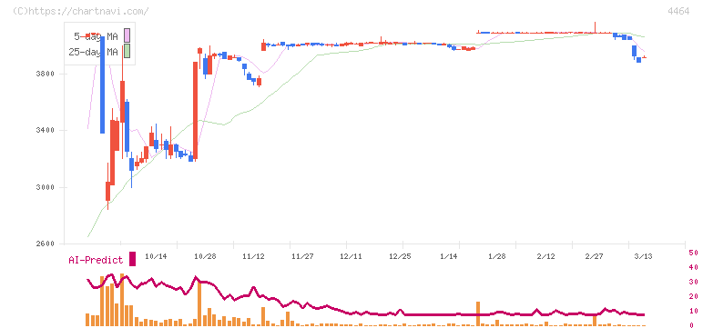 ソフト９９コーポレーション(4464)の日足チャート