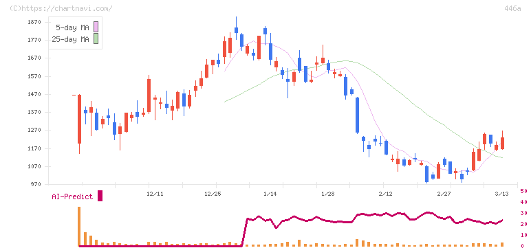 ノースサンド(446A)の日足チャート
