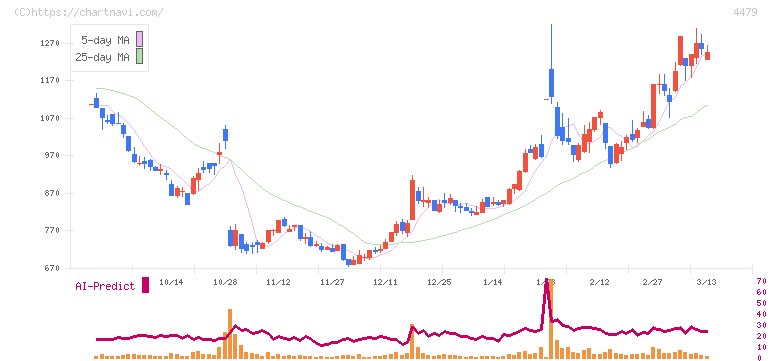 マクアケ(4479)の日足チャート
