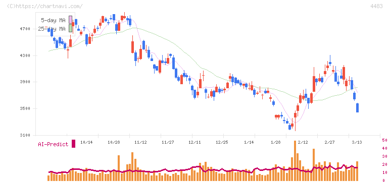 ＪＭＤＣ(4483)の日足チャート