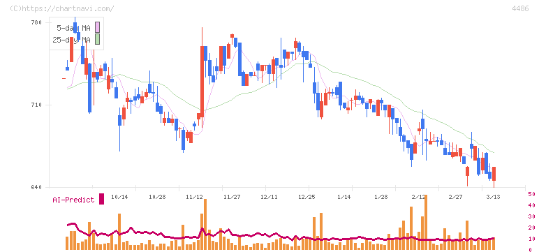 ユナイトアンドグロウ(4486)の日足チャート