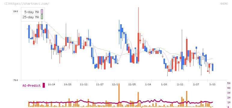 コマースＯｎｅホールディングス(4496)の日足チャート