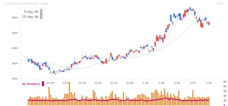 塩野義製薬(4507)の日足チャート