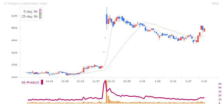 日本新薬(4516)の日足チャート