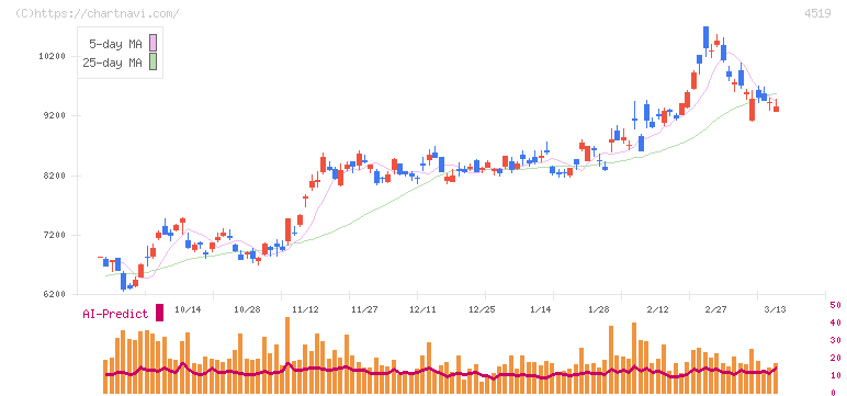 中外製薬(4519)の日足チャート
