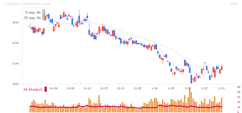 テルモ(4543)の日足チャート