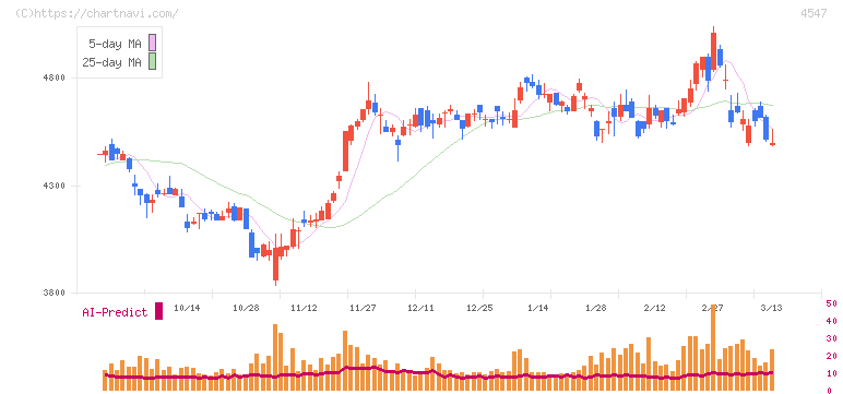キッセイ薬品工業(4547)の日足チャート