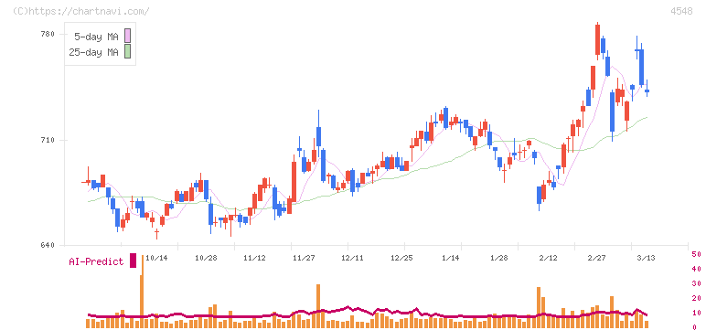 生化学工業(4548)の日足チャート