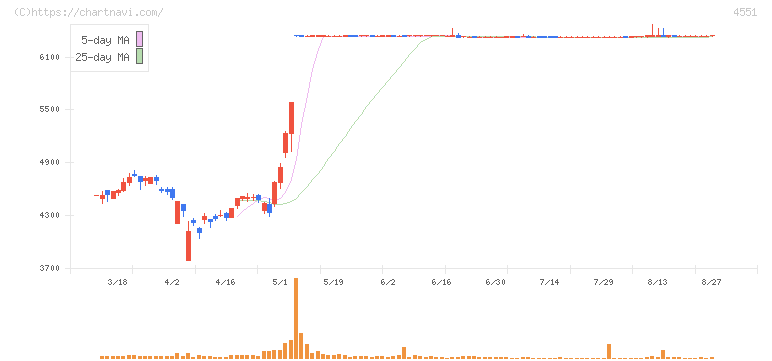 鳥居薬品(4551)の日足チャート