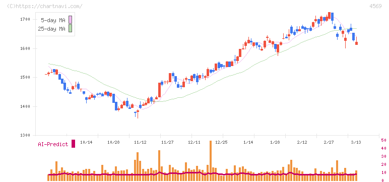 杏林製薬(4569)の日足チャート