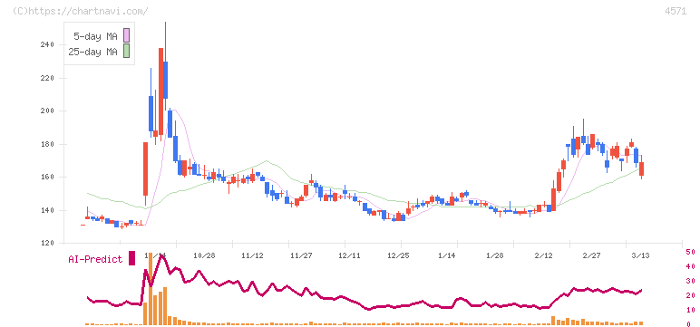 ＮＡＮＯ　ホールディングス(4571)の日足チャート