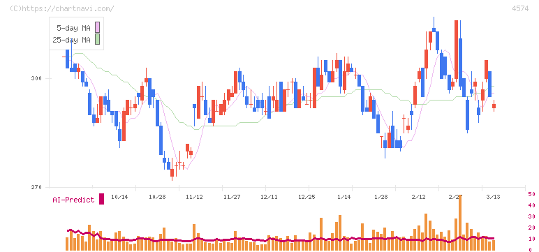 大幸薬品(4574)の日足チャート