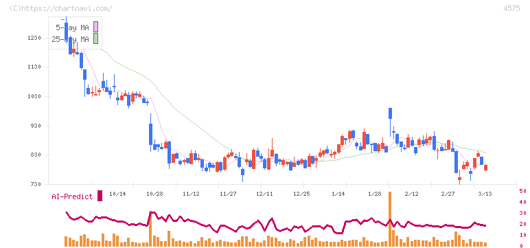 キャンバス(4575)の日足チャート
