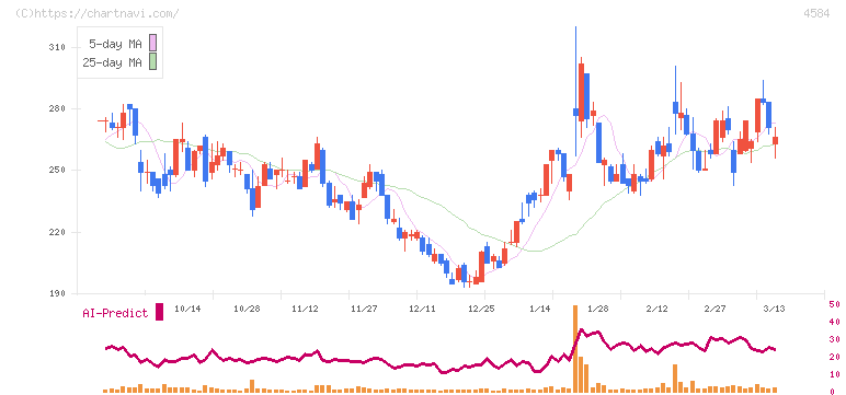 キッズウェル・バイオ(4584)の日足チャート