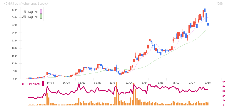 オンコリスバイオファーマ(4588)の日足チャート