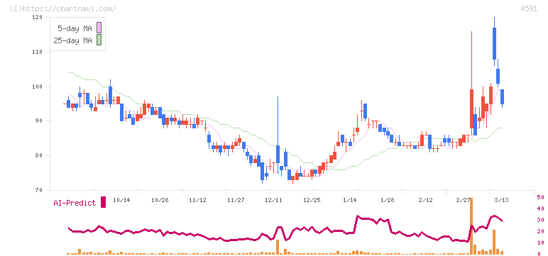 リボミック(4591)の日足チャート