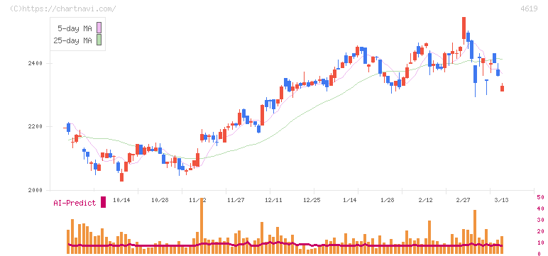 日本特殊塗料(4619)の日足チャート