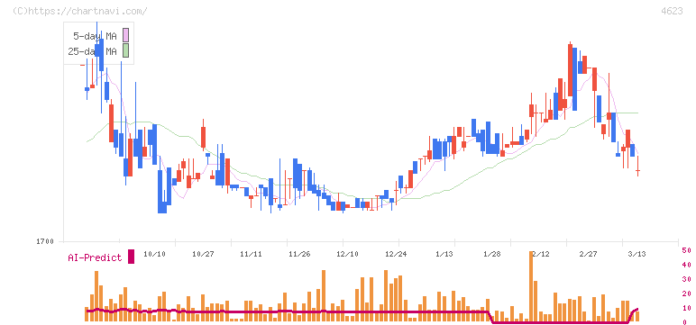 アサヒペン(4623)の日足チャート