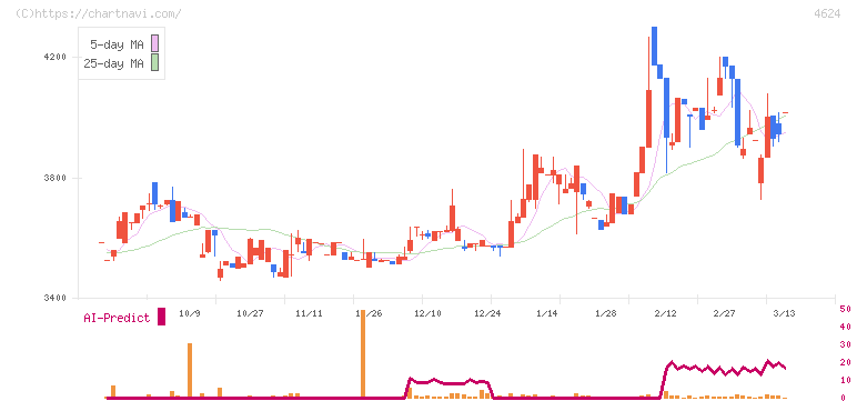 イサム塗料(4624)の日足チャート