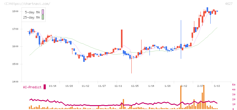 ナトコ(4627)の日足チャート