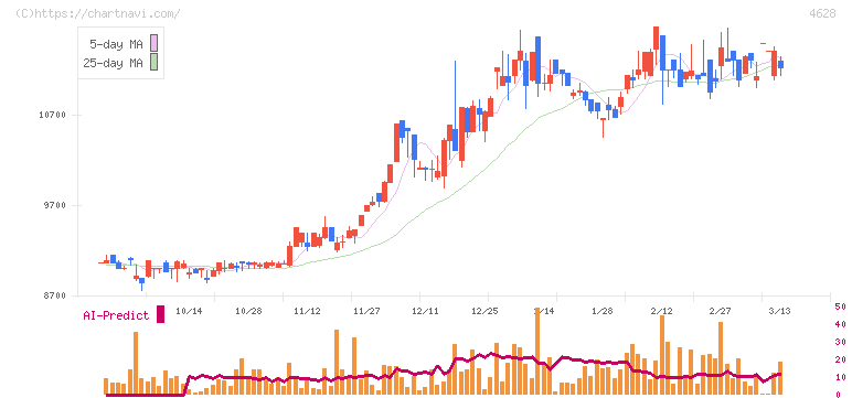 エスケー化研(4628)の日足チャート