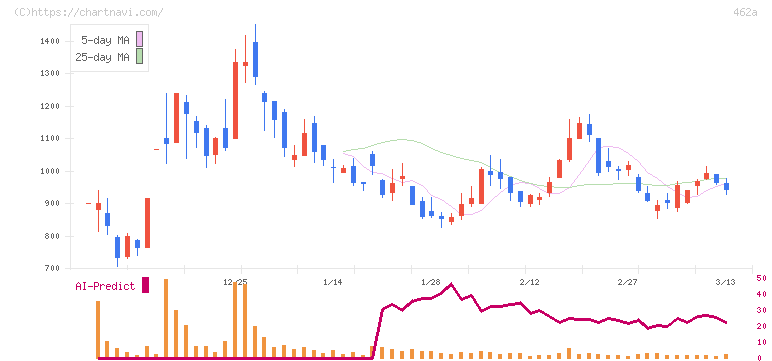 ＦＵＮＤＩＮＮＯ(462A)の日足チャート