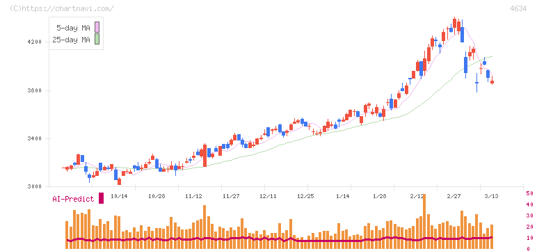 ａｒｔｉｅｎｃｅ(4634)の日足チャート