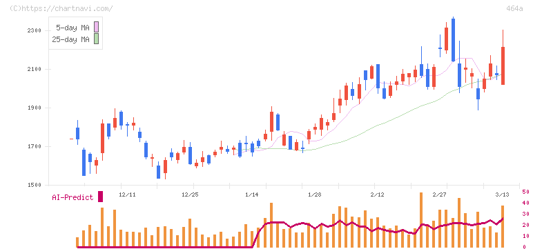 ＱＰＳホールディングス(464A)の日足チャート