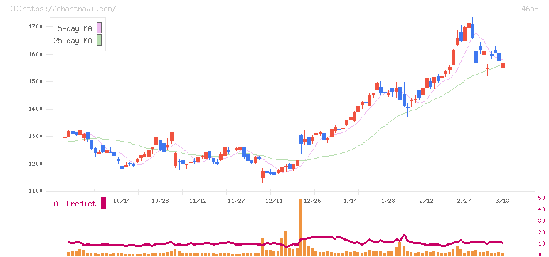 日本空調サービス(4658)の日足チャート