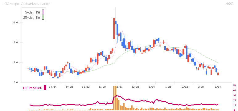フォーカスシステムズ(4662)の日足チャート
