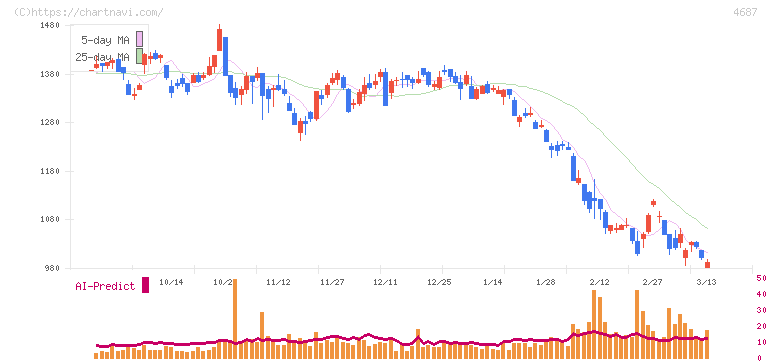 ＴＤＣソフト(4687)の日足チャート