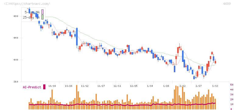 ＬＩＮＥヤフー(4689)の日足チャート