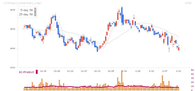 クリーク・アンド・リバー社(4763)の日足チャート