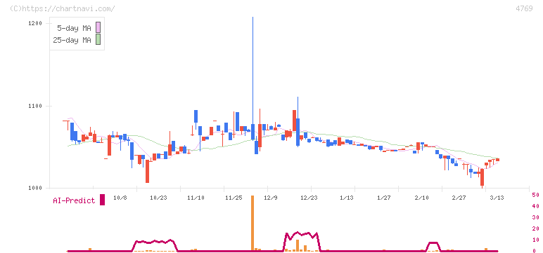 ＩＣ(4769)の日足チャート