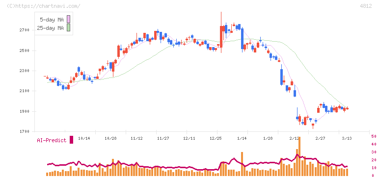 電通総研(4812)の日足チャート